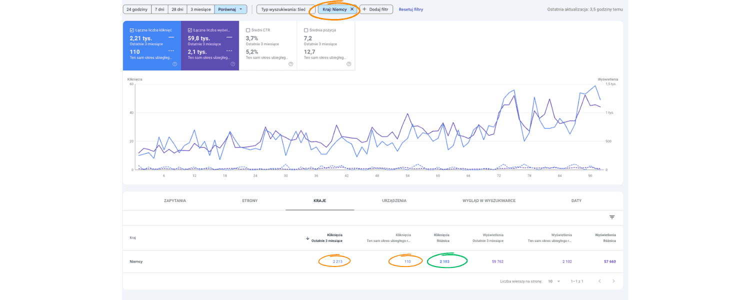 Zrzut ekranu Google Search Console (rynek niemiecki) — case study Hey Timber
