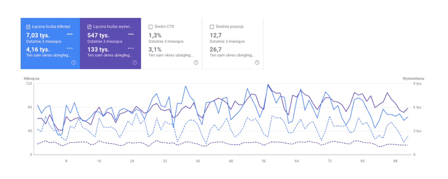Wykres z Google Search Console: rosnąca liczba wyświetleń i kliknięć, średnia pozycja poprawia się z 26,7 do 12,7