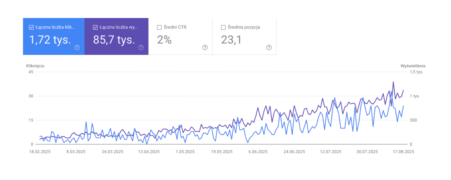 Panel Google Search Console - efekty pozycjonowania